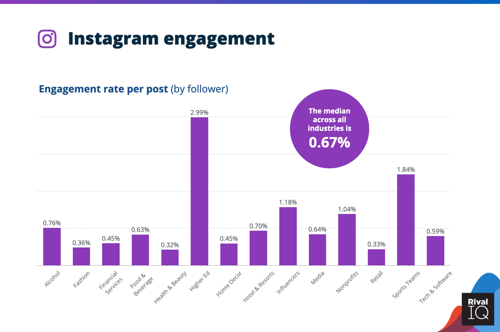 Exploring the Significance of Instagram Engagement